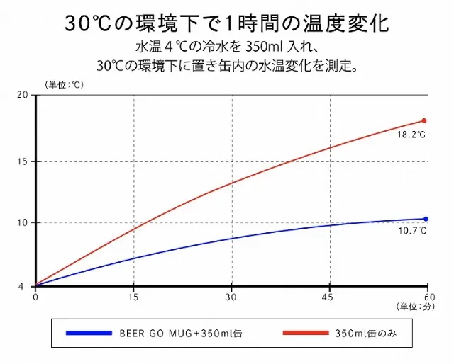 CB Japan (シービージャパン) | BEER GOMUG 保冷試験のグラフ