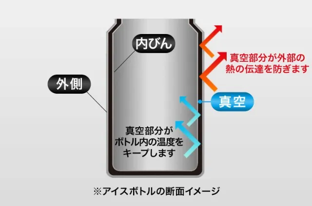 フィールドア (FIELDOOR) ノーザンクーラーアイスボトル (1.9L / 2.8L / 3.8L)の断面イメージ