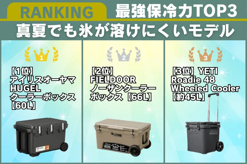 【最強保冷力TOP3】真夏でも氷が溶けにくいキャスター付きクーラーボックスのランキング画像。1位から3位までの製品が横一列に並び、保冷力の高さを比較できる構成