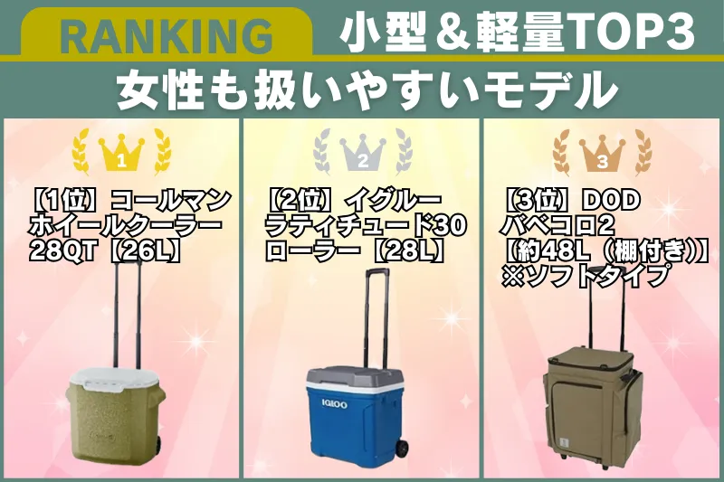 【小型&軽量TOP3】女性も扱いやすいキャスター付きクーラーボックスのランキング画像。コンパクトで軽量な1位〜3位のモデルが横に並んでいる構成