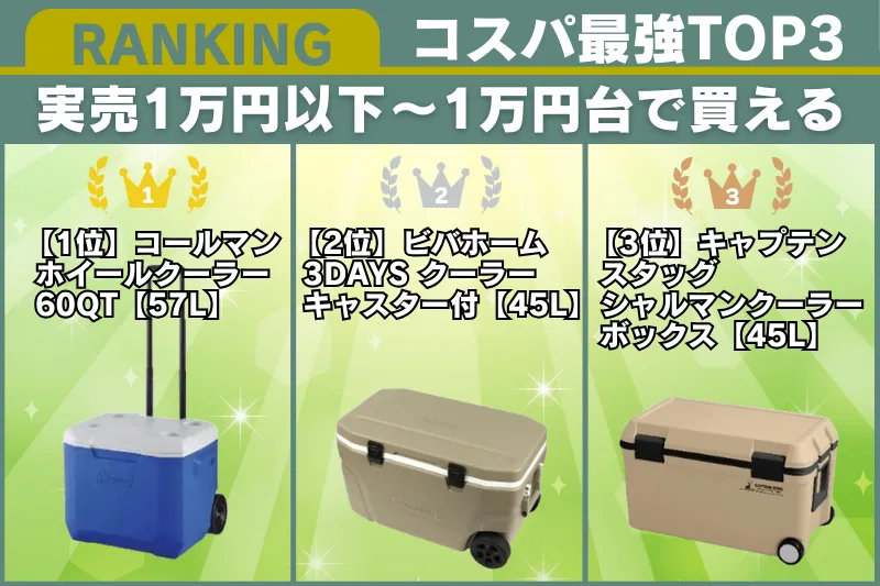 【コスパ最強TOP3】1万円以下~1万円台で買えるキャスター付きクーラーボックスのランキング画像。価格と性能のバランスが優れた1位~3位のモデルが並んでいる様子