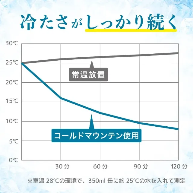 THANKO (サンコー) | ペルチェドリンククーラー「コールドマウンテン」 保冷能力を示すグラフ