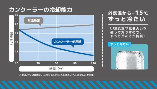 THANKO (サンコー) | USB CanCooler USBCANCL 冷却能力を示すグラフ