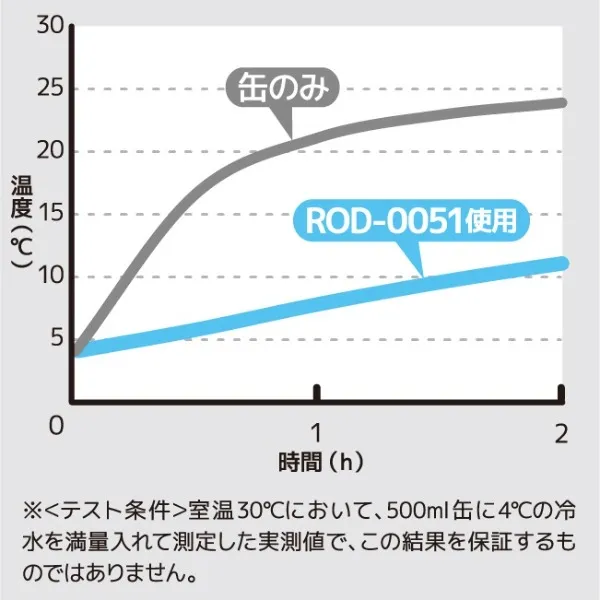 THERMOS (サーモス) | 保冷缶ホルダー／ROD-0021・0051 (350ml・500ml) 保冷試験のグラフ
