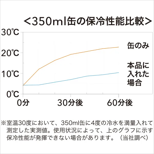 和平フレイズ | 缶クールキーパー350ml缶用 保冷性能比較