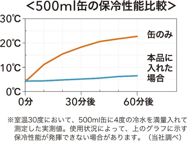 和平フレイズ | 缶クールキーパー500ml缶用 保冷性能比較