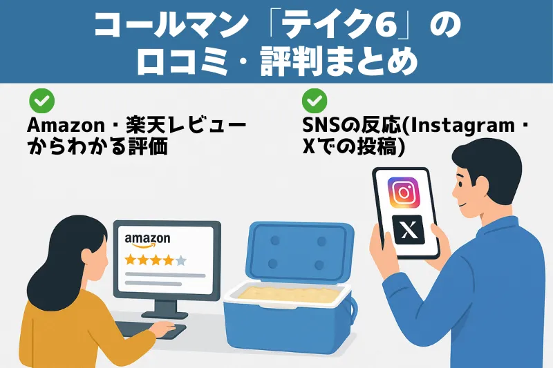 コールマン「テイク6」の口コミ・評判まとめを表すアイキャッチ画像。ECサイトでレビューをチェックしている様子と、SNS(X・Instagram)で投稿を確認している様子を並べて表現したデザイン。