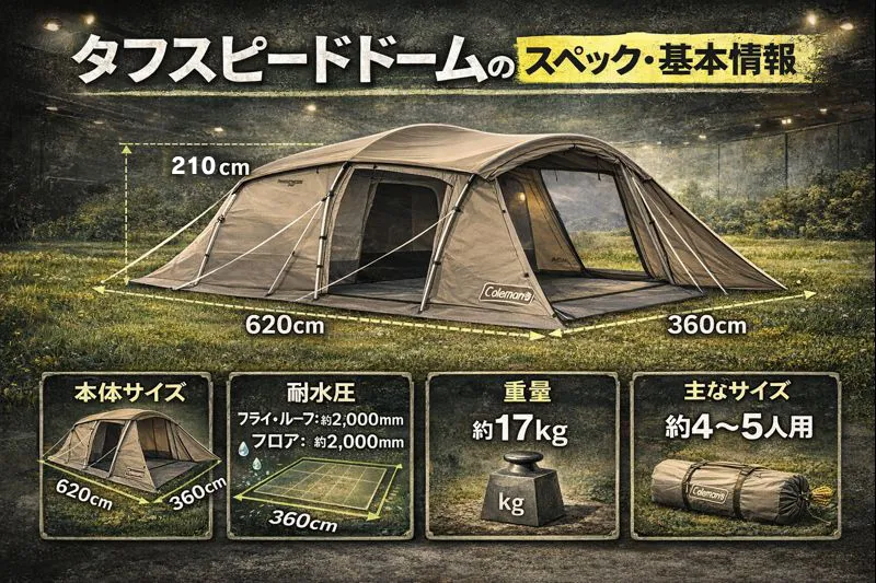 コールマン「タフスピードドーム」のスペック解説イメージ。本体サイズ約620×360cm、重量約17kg、耐水圧約2,000mm、定員4〜5人用の2ルームテント。