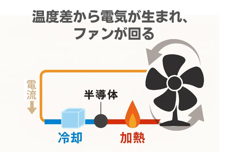 温度差で発電しファンが回転するストーブファンの仕組み図解