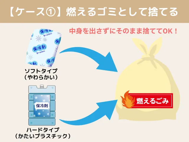 ソフトタイプの保冷剤とハードタイプの保冷剤は、燃えるゴミとして捨てることを表したイメージ図