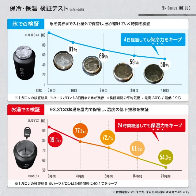 アイスジャグの保冷・保温 検証テストの結果 グラフ