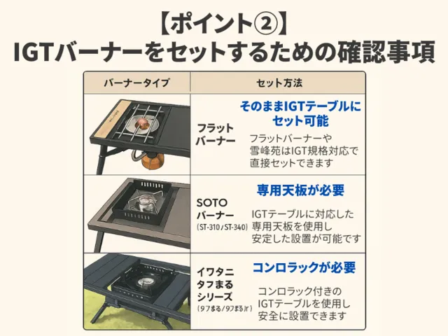 「【ポイント②】IGTバーナーをセットするための確認事項」という文字が真上に配置され、3つのIGTバーナータイプ(フラットバーナー、SOTO ST-310、タフまる)がそれぞれIGTテーブルにセットされている様子を示すイラスト。