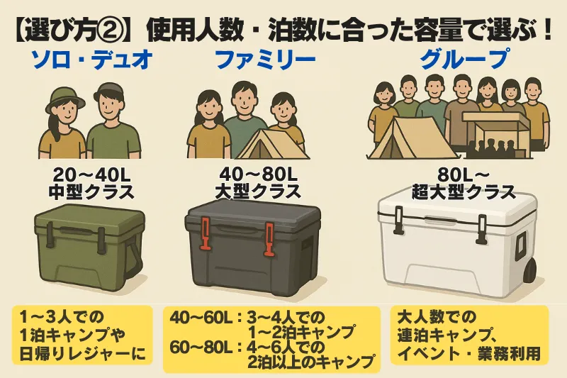 キャンプでの使用人数や泊数に応じたクーラーボックス容量の選び方を図示したイメージ。中型・大型・超大型に分類し、容量ごとの利用シーンをイラストで解説。