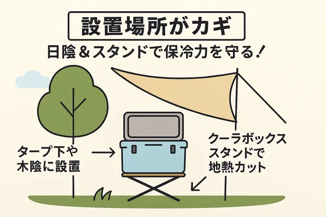 クーラーボックスをタープの下や木陰に設置し、スタンドで地熱を防いでいる様子を描いた屋外イラスト。