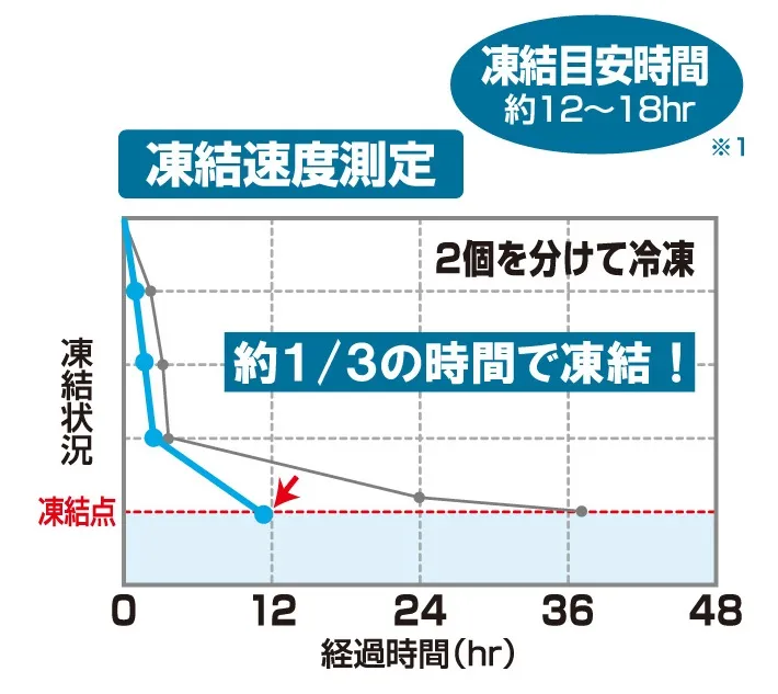 ロゴス「超速凍結・氷点下パックXLツイン」の凍結速度測定結果を示すグラフ。