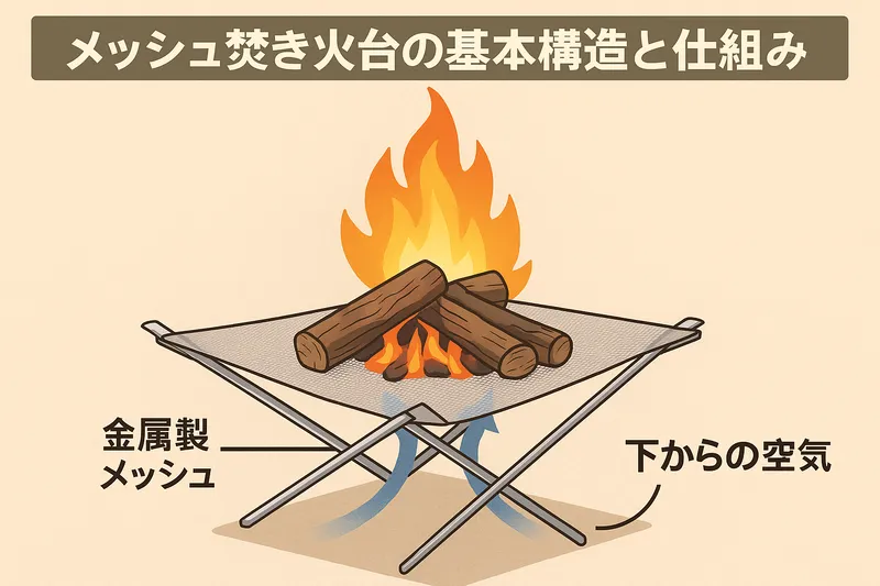 メッシュ焚き火台の構造を示す図。メッシュ素材が燃焼効率を高め、下からの空気供給で炎が安定している様子がわかる。