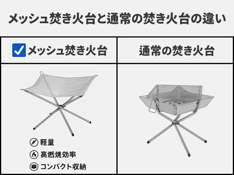 メッシュ焚き火台と通常の焚き火台の違いを比較する図。メッシュ焚き火台は通気性が高く、軽量でコンパクトに収納可能な特徴を示している。