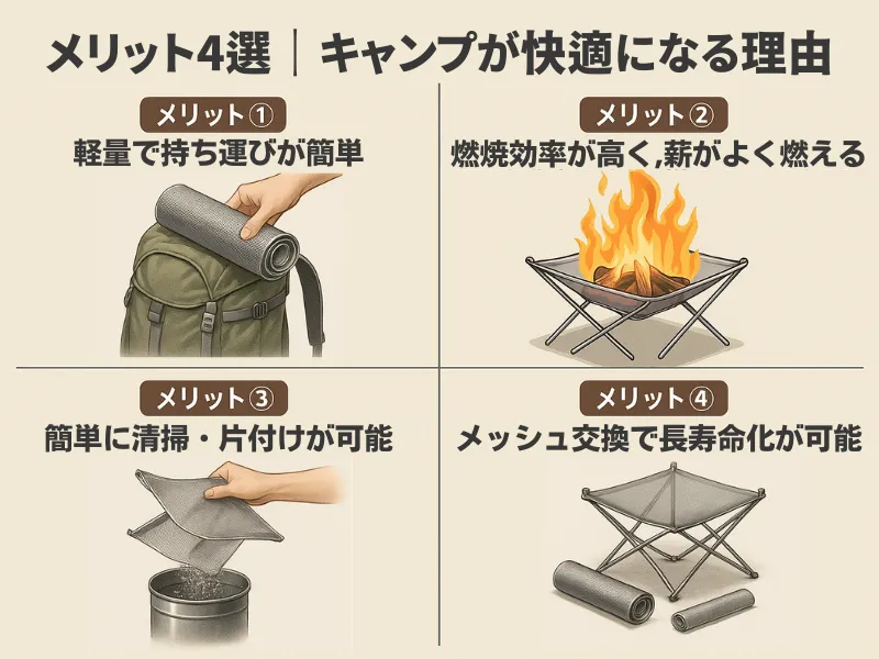メッシュ焚き火台のメリットを示す図。軽量で持ち運びが簡単、燃焼効率が高い、清掃が簡単、メッシュ交換で長寿命化が可能であることを視覚的に説明している。