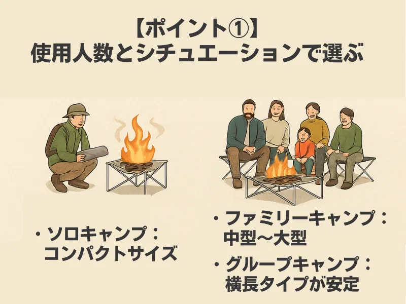 メッシュ焚き火台の選び方を示すイラスト。ソロキャンプ用のコンパクトサイズ、ファミリーキャンプ用の中型、グループキャンプ用の横長タイプが描かれている。
