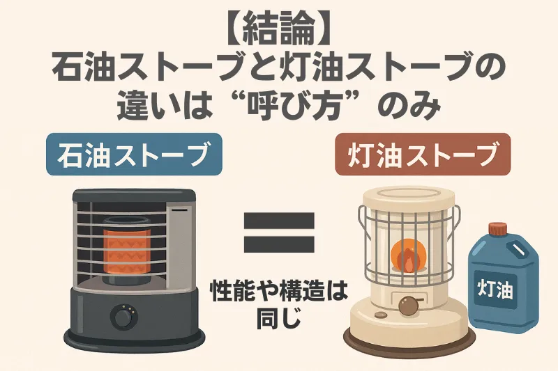 石油ストーブと灯油ストーブを比較するイラスト。「【結論】石油ストーブと灯油ストーブの違いは“呼び方”のみ」と書かれた文字入り画像。