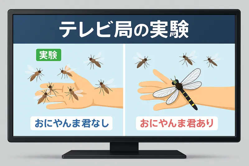 現代的な薄型テレビ画面に、蚊の寄り付き実験を再現したイラスト。左側は「おにやんま君なし」で蚊が手にとまって刺している様子、右側は「おにやんま君あり」で蚊が近寄らず、手首にオニヤンマ模型がとまっている様子が描かれている。