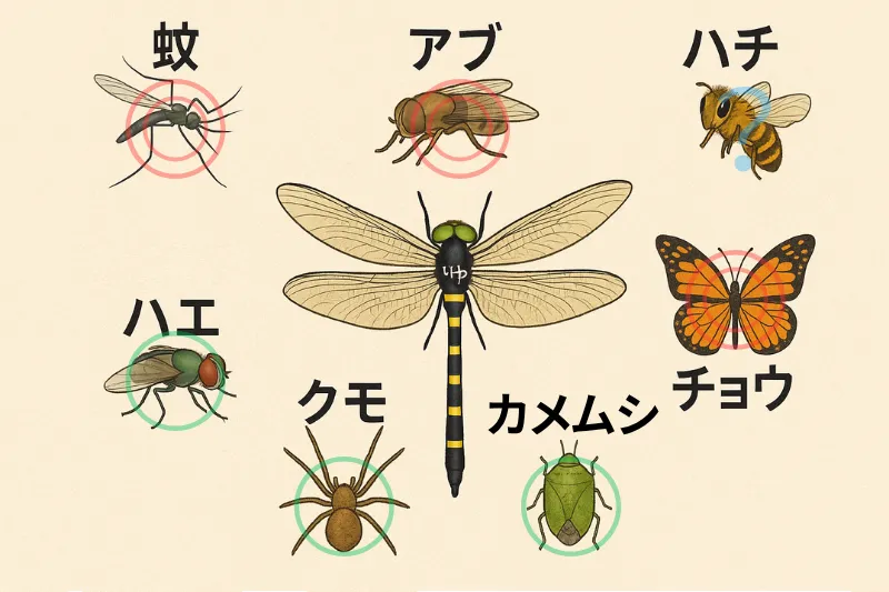 中央に虫除けグッズ「おにやんま君」のイラストを配置し、その周囲を蚊(◎)、アブ(◎)、ハエ(○)、ハチ(?)、チョウ(◎)、クモ(○)、カメムシ(○)の7種類の虫が囲むように並んだ高画質のデジタルイラスト。