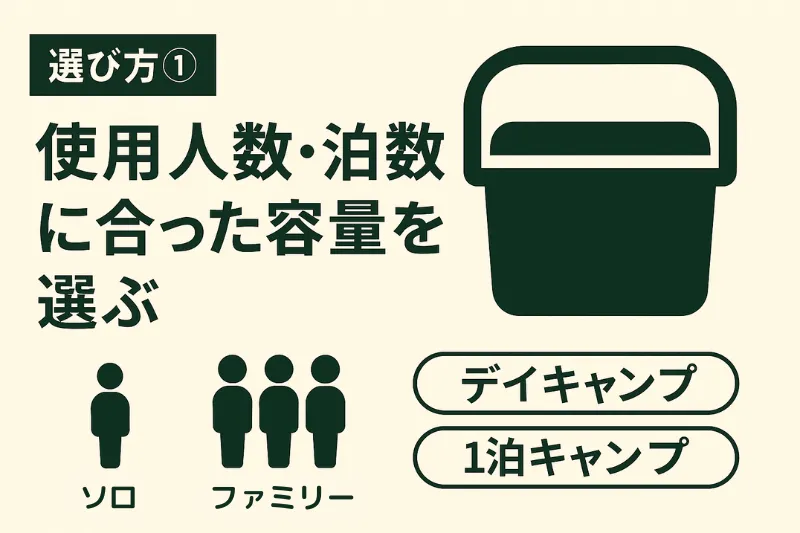 キャンプの使用人数・泊数に応じたクーラーボックス容量の選び方を示す日本語インフォグラフィック。