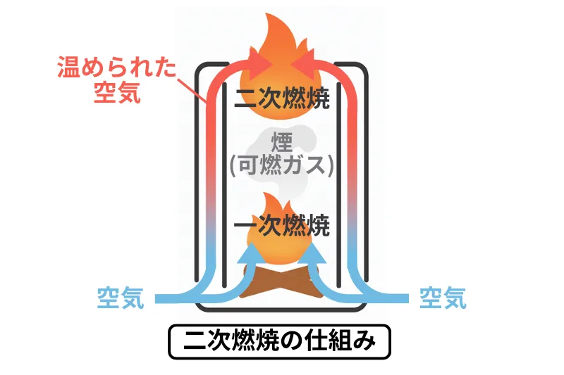 二次燃焼の仕組みを示す断面図。一次燃焼で発生した煙(可燃ガス)が、筒の二重壁を通って温められた空気と混ざり、上部で二次燃焼を起こす様子を矢印と炎で表現したイラスト。