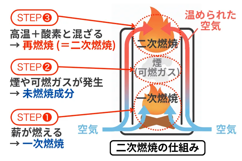 薪が燃えて一次燃焼が起こり、煙や可燃ガスが未燃焼成分として発生し、さらに高温と酸素が加わることで再燃焼(二次燃焼)が起こる流れを3ステップで示した図解。