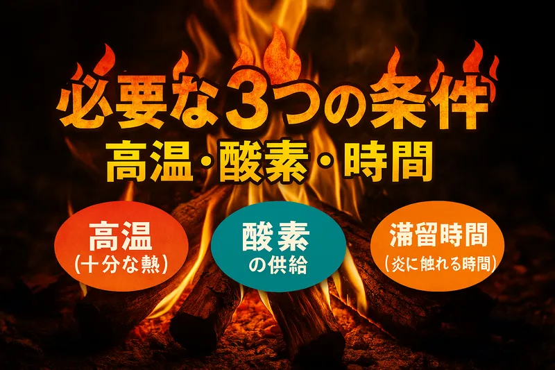 必要な3つの条件:高温・酸素・時間」と大きく炎の装飾文字で示されたタイトルとともに、薪が燃える炎の背景に「高温(十分な熱)」「酸素の供給」「滞留時間(炎に触れる時間)」を吹き出しで示した二次燃焼の条件を説明するアイキャッチ画像。