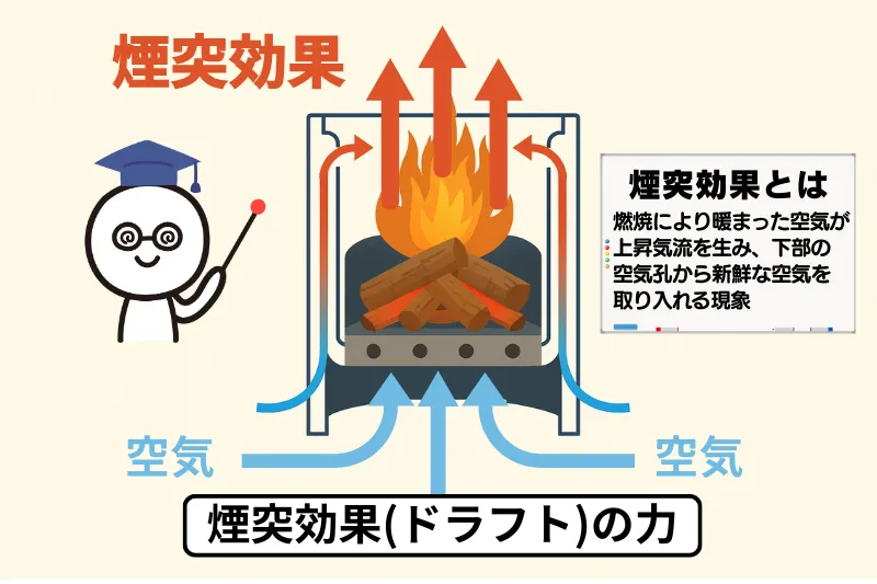 煙突効果を示すイラスト。下部から冷たい空気(青色)が流入し、燃焼により温められた空気(赤色)が上昇して抜けていく様子を矢印で表現。温度差によって空気の流れが生まれる仕組みを示した図解。