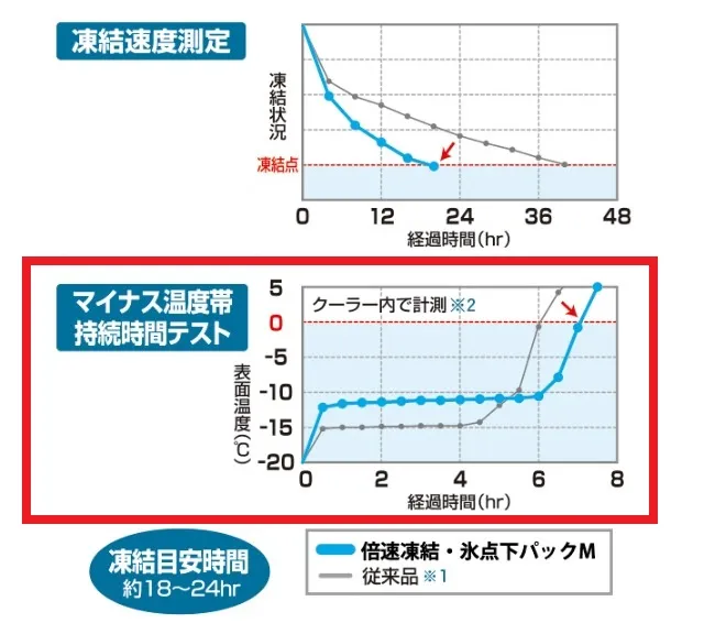 保冷持続時間を表したグラフ