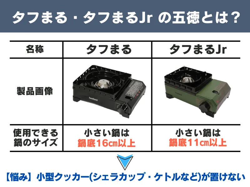 タフまる・タフまるJrの製品写真と、推奨鍋底サイズ(タフまる16cm以上、タフまるJr11cm以上)を示した一覧表。あわせて、小型クッカーが五徳に安定して置けないという使用上の悩みを解説した説明図