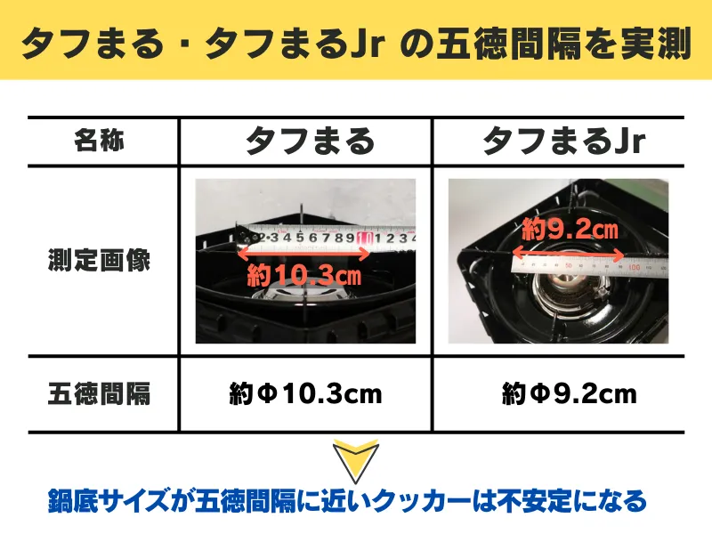 タフまる・タフまるJrの五徳と五徳の間をメジャー(または金尺)で計測している様子。測定値と『タフまる・タフまるJrの五徳間隔を実測』の文字入り。