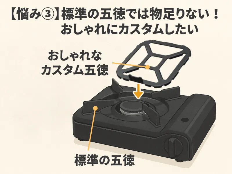 タフまる風カセットコンロの標準五徳におしゃれなカスタム五徳を重ねて置く様子。『【悩み③】標準の五徳では物足りない!おしゃれにカスタムしたい』の文字入り